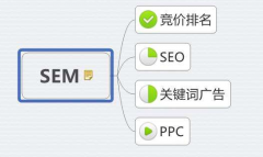 SEM和SEO的區(qū)別？