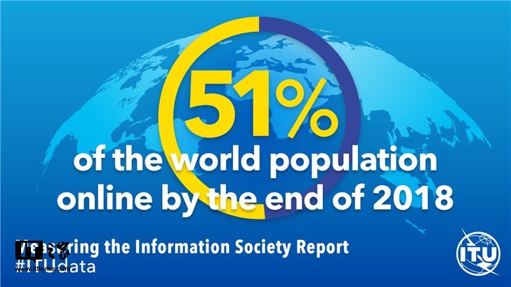 互聯(lián)網(wǎng)用戶已達(dá)39億，超全球人口一半