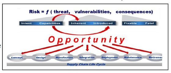 美国核心部门供应链安全管理与资产可视化工作开展情况