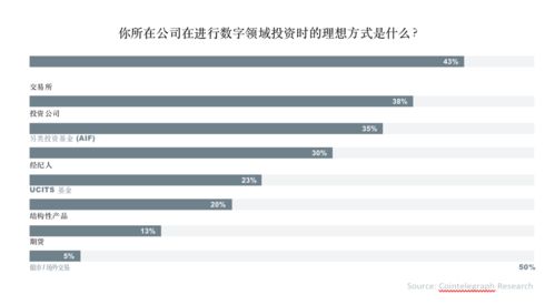 数字资产报告 超过30 的资产管理者已投资数字资产