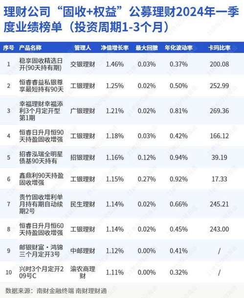 理财公司 固收 权益 产品一季度各投资期限业绩榜单 国有行理财公司表现相对占优